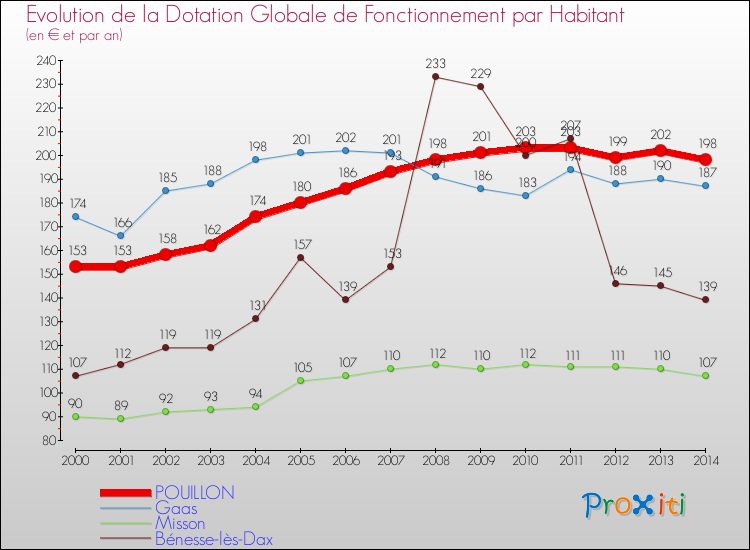 Evolution et montant de la dotation globale de fonctionnement par Habitant pour POUILLON et les communes proches de 2000 à 2014. Comparaison des dotations globales de fonctionnement par habitant pour POUILLON et les communes voisines de 2000 à 2014.