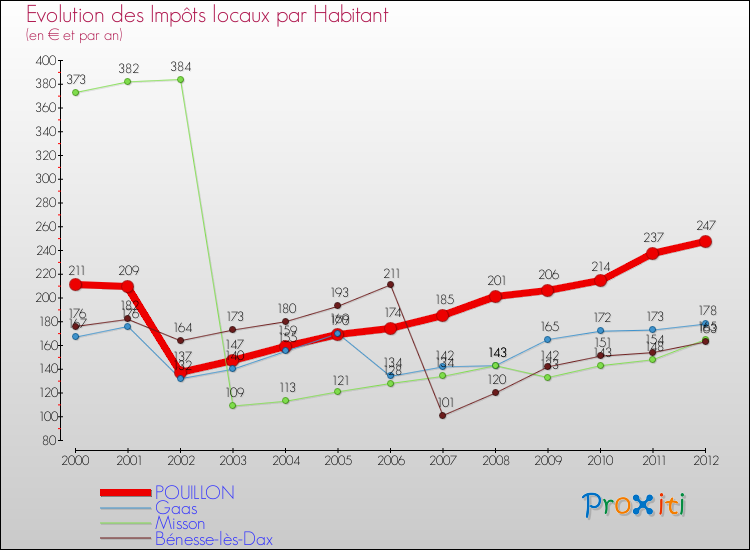 Evolution et montant des impôts locaux par Habitant pour POUILLON et les communes proches Comparaison des impôts locaux par habitant pour POUILLON et les communes voisines