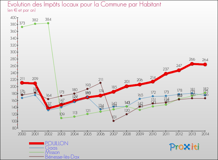 Evolution et montant des impôts locaux par Habitant pour POUILLON et les communes proches de 2000 à 2014 Comparaison des impôts locaux par habitant pour POUILLON et les communes voisines de 2000 à 2014