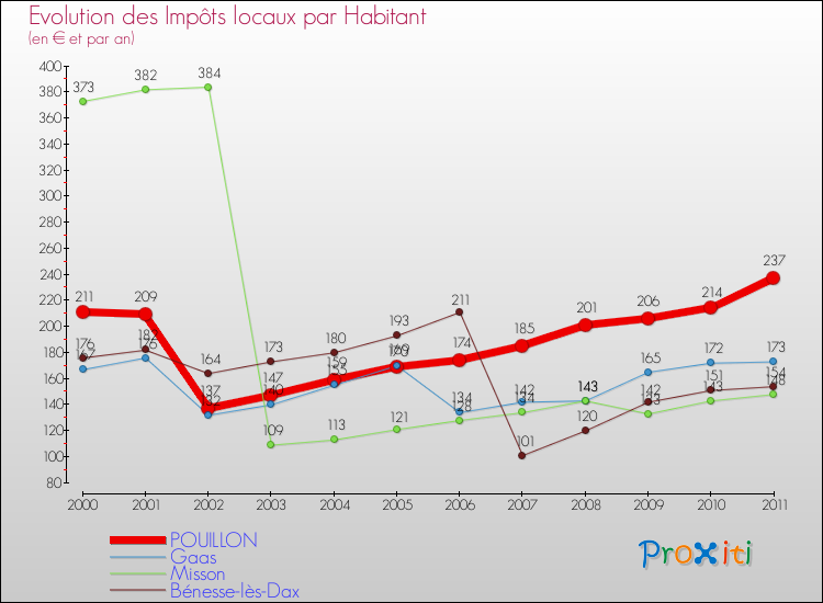 Evolution et montant des impôts locaux par Habitant pour POUILLON et les communes proches Comparaison des impôts locaux par habitant pour POUILLON et les communes voisines