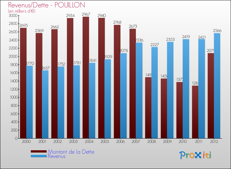Evolution comparée de la dette et des revenus pour la commune de POUILLON de 2000 à 2012 Comparaison de la dette et des revenus pour POUILLON de 2000 à 2012