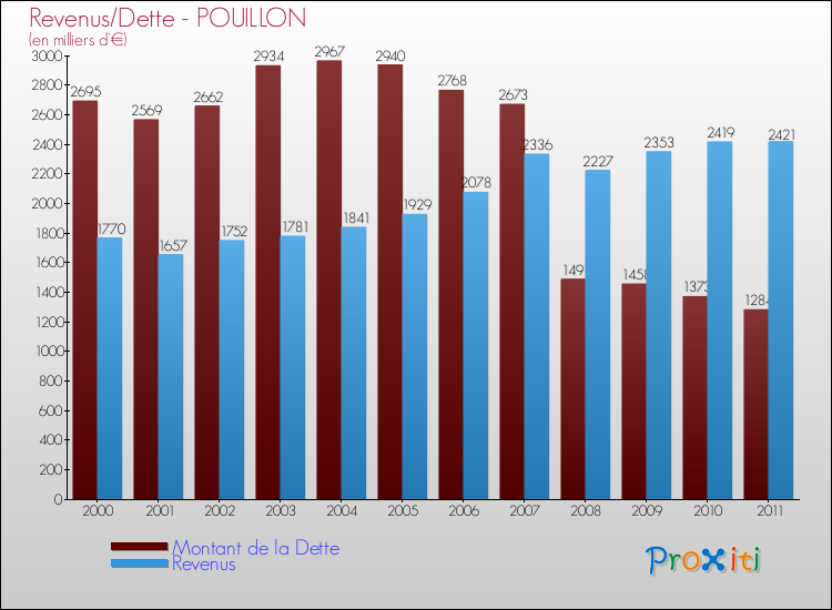 Evolution comparée de la dette et des revenus pour la commune de POUILLON de 2000 à 2011 Comparaison de la dette et des revenus pour POUILLON de 2000 à 2011
