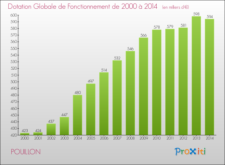 Evolution du montant de la Dotation Globale de Fonctionnement pour la commune de POUILLON de 2000 à 2014 Evolution du montant de la Dotation Globale de Fonctionnement pour POUILLON de 2000 à 2014