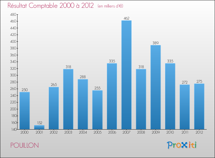 Evolution du résultat comptable pour la commune de POUILLON de 2000 à 2012 Evolution du résultat comptable pour POUILLON de 2000 à 2012