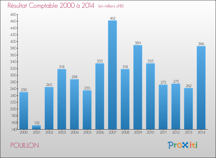Evolution du résultat comptable pour la commune de POUILLON de 2000 à 2014 Evolution du résultat comptable pour POUILLON de 2000 à 2014