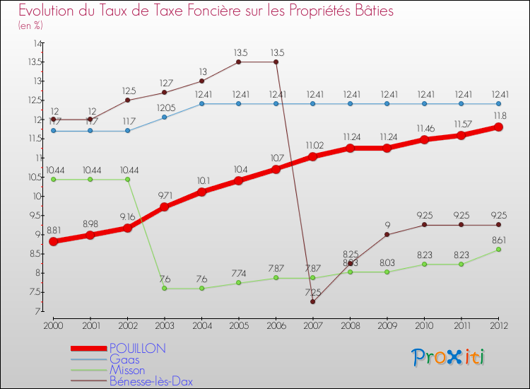 Evolution du taux de la taxe foncière sur le bati pour POUILLON et les communes proches de 2000 à 2012 Comparaison des taux de taxe foncière sur le bati pour POUILLON et les communes voisines de 2000 à 2012