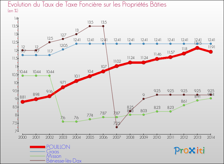 Evolution du taux de la taxe foncière sur le bati pour POUILLON et les communes proches de 2000 à 2014 Comparaison des taux de taxe foncière sur le bati pour POUILLON et les communes voisines de 2000 à 2014
