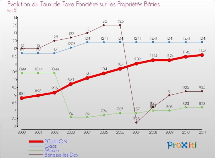 Evolution du taux de la taxe foncière sur le bati pour POUILLON et les communes proches Comparaison des taux de taxe foncière sur le bati pour POUILLON et les communes voisines