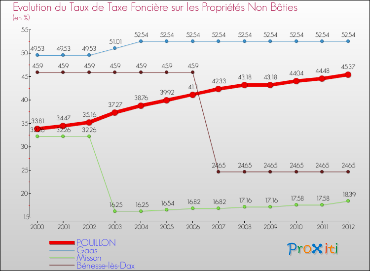 Evolution du taux de la taxe foncière sur les immeubles et terrains non batis pour POUILLON et les communes proches de 2000 à 2012 Comparaison des taux de la taxe foncière sur les immeubles et terrains non batis pour POUILLON et les communes voisines de 2000 à 2012