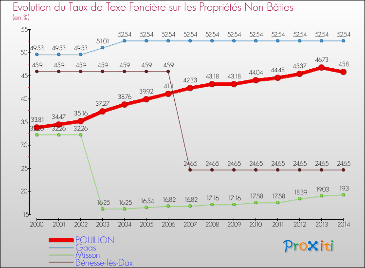 Evolution du taux de la taxe foncière sur les immeubles et terrains non batis pour POUILLON et les communes proches de 2000 à 2014 Comparaison des taux de la taxe foncière sur les immeubles et terrains non batis pour POUILLON et les communes voisines de 2000 à 2014