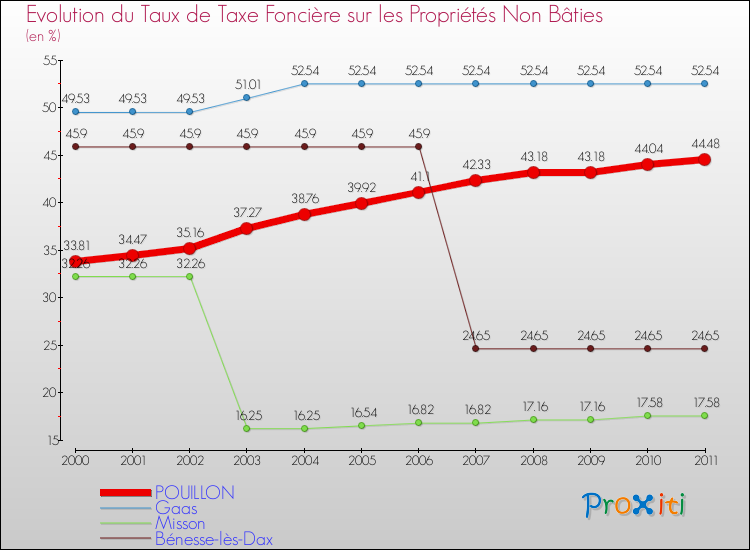 Evolution du taux de la taxe foncière sur les immeubles et terrains non batis pour POUILLON et les communes proches Comparaison des taux de la taxe foncière sur les immeubles et terrains non batis pour POUILLON et les communes voisines