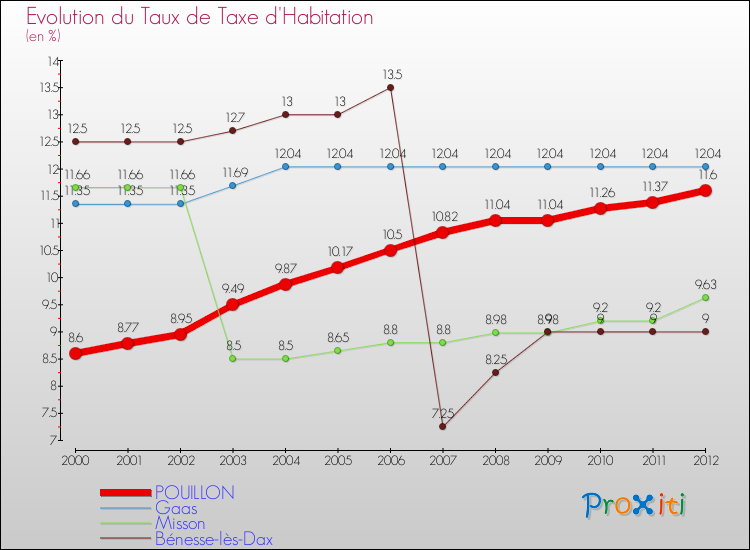 Evolution du taux de la taxe d'habitation pour POUILLON et les communes proches Comparaison des taux de la taxe d'habitation pour POUILLON et les communes voisines