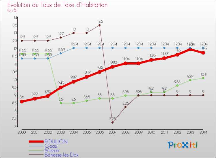 Evolution du taux de la taxe d'habitation pour POUILLON et les communes proches de 2000 à 2014 Comparaison des taux de la taxe d'habitation pour POUILLON et les communes voisines de 2000 à 2014
