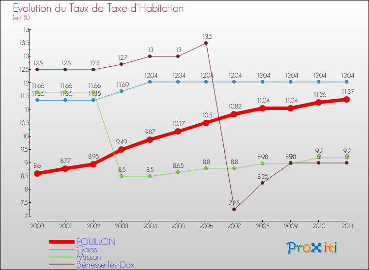 Evolution du taux de la taxe d'habitation pour POUILLON et les communes proches Comparaison des taux de la taxe d'habitation pour POUILLON et les communes voisines