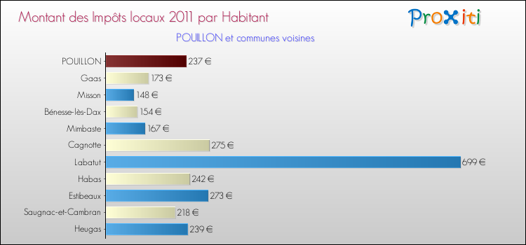 Montant des impôts locaux par Habitant pour POUILLON et les communes proches Comparaison des impôts locaux par habitant pour POUILLON et les communes voisines