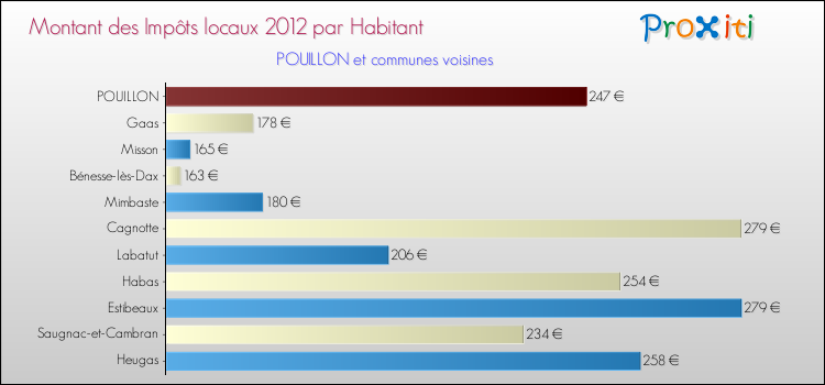 Montant des impôts locaux par Habitant pour POUILLON et les communes proches Comparaison des impôts locaux par habitant pour POUILLON et les communes voisines
