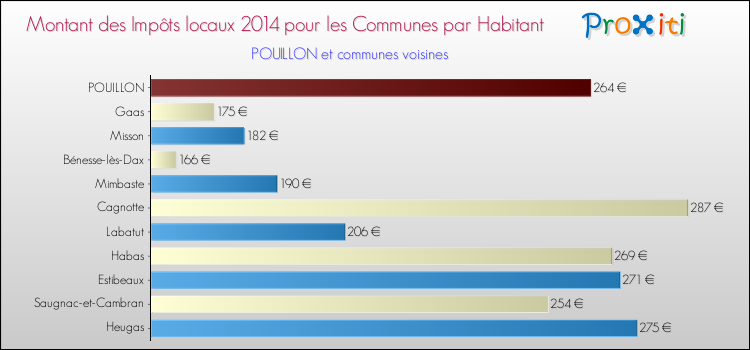 Montant des impôts locaux par Habitant pour POUILLON et les communes proches en 2014 Comparaison des impôts locaux par habitant pour POUILLON et les communes voisines en 2014