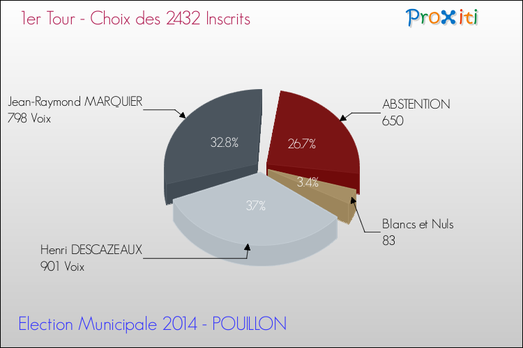 Résultats par rapport aux inscrits au 1er Tour des Elections Municipales 2014 de la commune de POUILLON Elections Municipales 2014 - Résultats par rapport aux inscrits au 1er Tour pour la commune de POUILLON