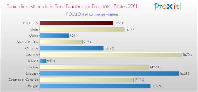 Taux d'imposition de la taxe foncière sur le bati 2011 pour POUILLON et les communes proches Comparaison des taux d'imposition de la taxe foncière sur le bati 2011 pour POUILLON et les communes voisines