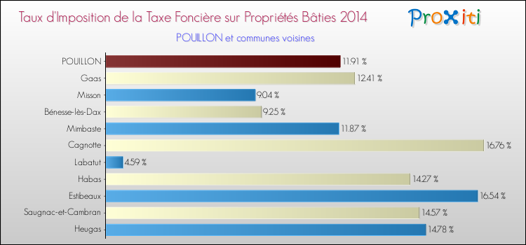 Taux d'imposition de la taxe foncière sur le bati 2014 pour POUILLON et les communes proches Comparaison des taux d'imposition de la taxe foncière sur le bati 2014 pour POUILLON et les communes voisines