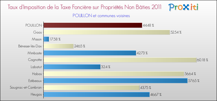 Taux d'imposition de la taxe foncière sur les immeubles et terrains non batis 2011 pour POUILLON et les communes proches Comparaison des taux d'imposition de la taxe foncière sur les immeubles et terrains non batis 2011 pour POUILLON et les communes voisines