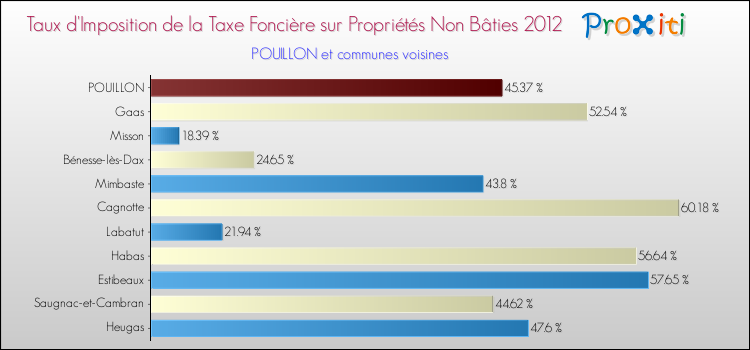 Taux d'imposition de la taxe foncière sur les immeubles et terrains non batis 2012 pour POUILLON et les communes proches Comparaison des taux d'imposition de la taxe foncière sur les immeubles et terrains non batis 2012 pour POUILLON et les communes voisines