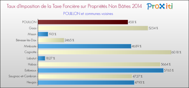Taux d'imposition de la taxe foncière sur les immeubles et terrains non batis 2014 pour POUILLON et les communes proches Comparaison des taux d'imposition de la taxe foncière sur les immeubles et terrains non batis 2014 pour POUILLON et les communes voisines
