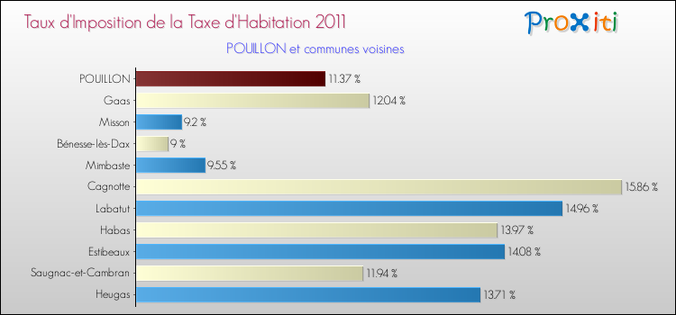 Taux d'imposition de la taxe d'habitation 2011 pour POUILLON et les communes proches Comparaison des taux d'imposition de la taxe d'habitation 2011 pour POUILLON et les communes voisines