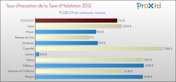 Taux d'imposition de la taxe d'habitation 2012 pour POUILLON et les communes proches Comparaison des taux d'imposition de la taxe d'habitation 2012 pour POUILLON et les communes voisines