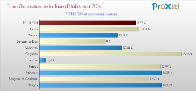 Taux d'imposition de la taxe d'habitation 2014 pour POUILLON et les communes proches Comparaison des taux d'imposition de la taxe d'habitation 2014 pour POUILLON et les communes voisines