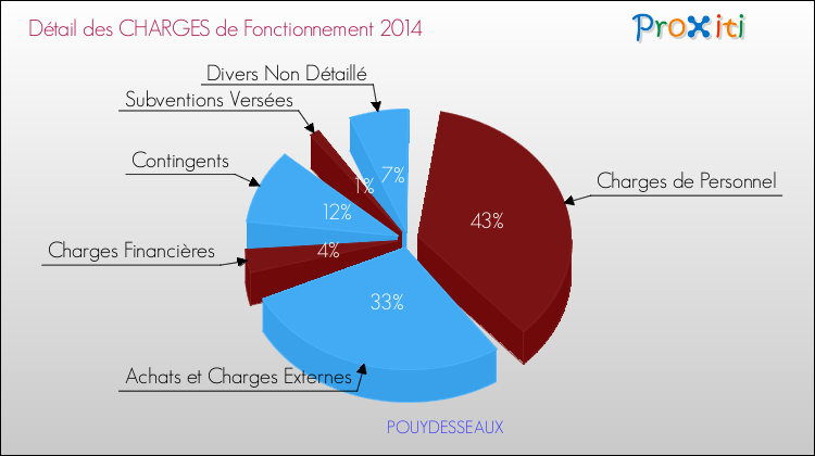 Décomposition des Charges de Fonctionnement 2014 de la commune de POUYDESSEAUX Charges de Fonctionnement 2014 pour la commune de POUYDESSEAUX