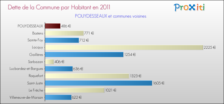 Dette par habitant de la commune en 2011 pour POUYDESSEAUX et les communes proches Comparaison de la dette par habitant de la commune en 2011 pour POUYDESSEAUX et les communes voisines