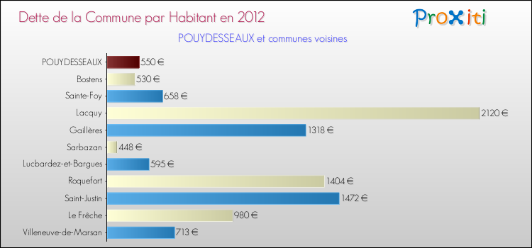Dette par habitant de la commune en 2012 pour POUYDESSEAUX et les communes proches Comparaison de la dette par habitant de la commune en 2012 pour POUYDESSEAUX et les communes voisines
