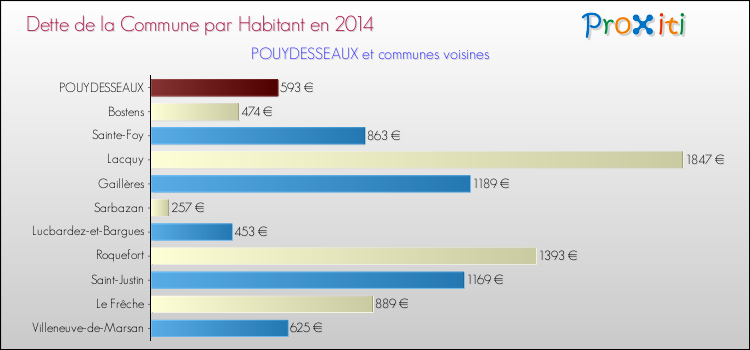 Dette par habitant de la commune en 2014 pour POUYDESSEAUX et les communes proches Comparaison de la dette par habitant de la commune en 2014 pour POUYDESSEAUX et les communes voisines
