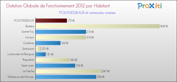 Montant des dotations globales de fonctionnement DGF par Habitant pour POUYDESSEAUX et les communes proches Comparaison des des dotations globales de fonctionnement DGF par habitant pour POUYDESSEAUX et les communes voisines