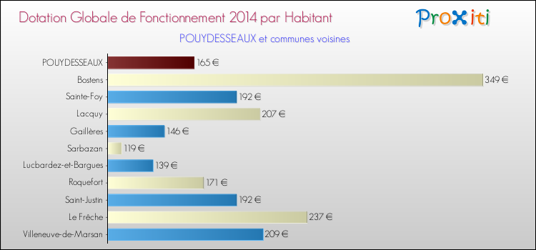 Montant des dotations globales de fonctionnement DGF par Habitant pour POUYDESSEAUX et les communes proches en 2014. Comparaison des des dotations globales de fonctionnement DGF par habitant pour POUYDESSEAUX et les communes voisines en 2014.