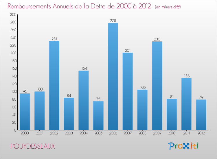 Evolution de l'annuité de la dette pour la commune de POUYDESSEAUX de 2000 à 2012 Annuités de la dette pour POUYDESSEAUX de 2000 à 2012