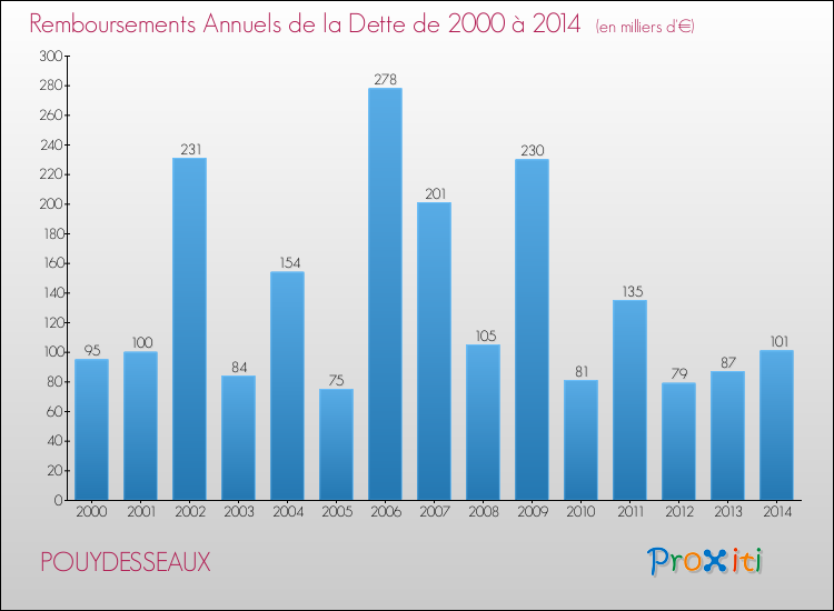 Evolution de l'annuité de la dette pour la commune de POUYDESSEAUX de 2000 à 2014 Annuités de la dette pour POUYDESSEAUX de 2000 à 2014