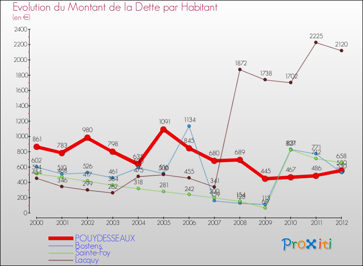 Evolution de la dette par habitant pour la commune de POUYDESSEAUX et les communes proches de 2000 à 2012 Comparaison de la dette par habitant pour POUYDESSEAUX et les communes voisines de 2000 à 2012