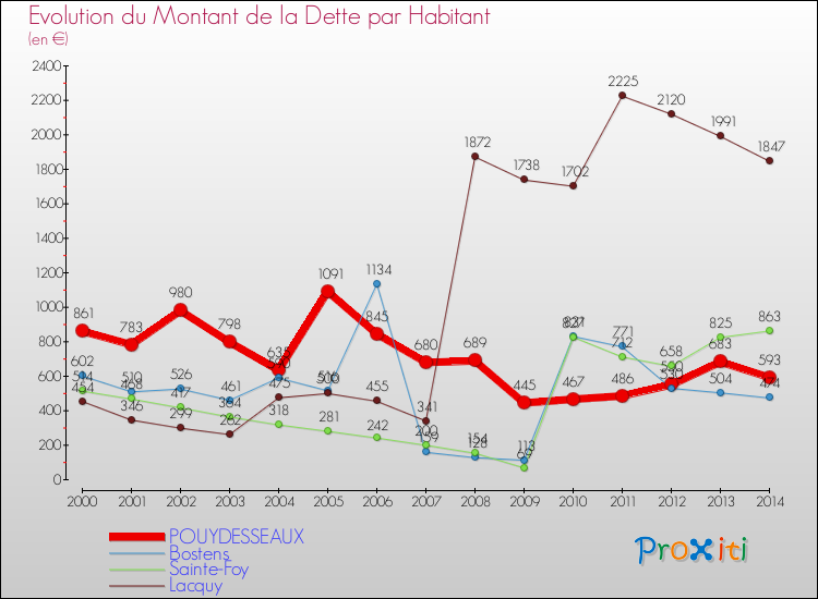 Evolution de la dette par habitant pour la commune de POUYDESSEAUX et les communes proches de 2000 à 2014 Comparaison de la dette par habitant pour POUYDESSEAUX et les communes voisines de 2000 à 2014