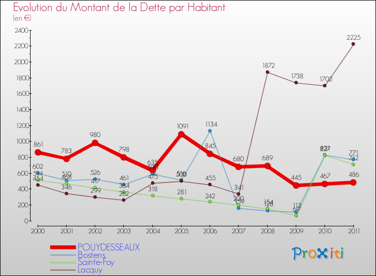 Evolution de la dette par habitant pour la commune de POUYDESSEAUX et les communes proches Comparaison de la dette par habitant pour POUYDESSEAUX et les communes voisines