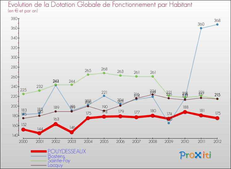 Evolution et montant de la dotation globale de fonctionnement par Habitant pour POUYDESSEAUX et les communes proches Comparaison des dotations globales de fonctionnement par habitant pour POUYDESSEAUX et les communes voisines