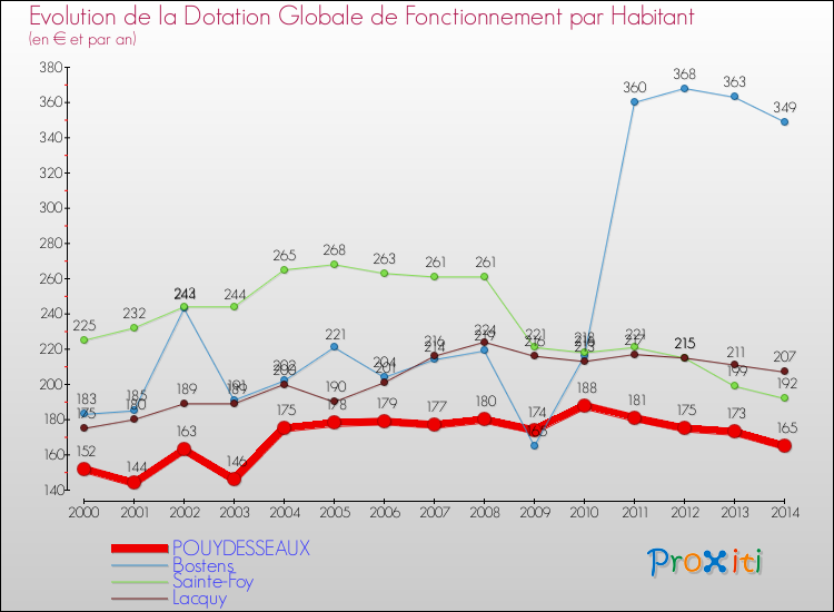 Evolution et montant de la dotation globale de fonctionnement par Habitant pour POUYDESSEAUX et les communes proches de 2000 à 2014. Comparaison des dotations globales de fonctionnement par habitant pour POUYDESSEAUX et les communes voisines de 2000 à 2014.