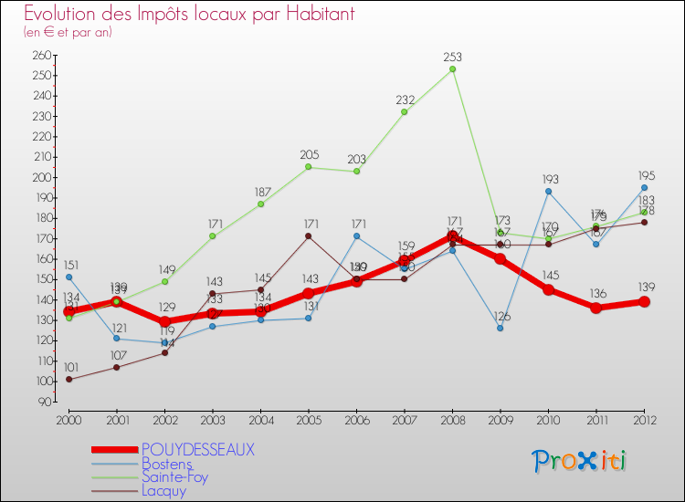 Evolution et montant des impôts locaux par Habitant pour POUYDESSEAUX et les communes proches Comparaison des impôts locaux par habitant pour POUYDESSEAUX et les communes voisines