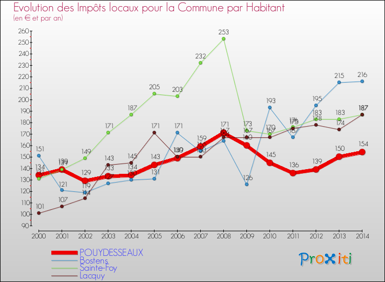Evolution et montant des impôts locaux par Habitant pour POUYDESSEAUX et les communes proches de 2000 à 2014 Comparaison des impôts locaux par habitant pour POUYDESSEAUX et les communes voisines de 2000 à 2014