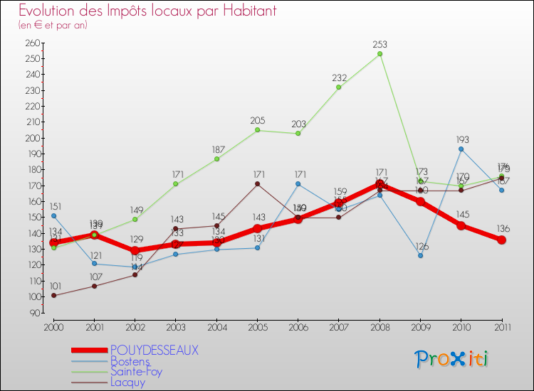 Evolution et montant des impôts locaux par Habitant pour POUYDESSEAUX et les communes proches Comparaison des impôts locaux par habitant pour POUYDESSEAUX et les communes voisines