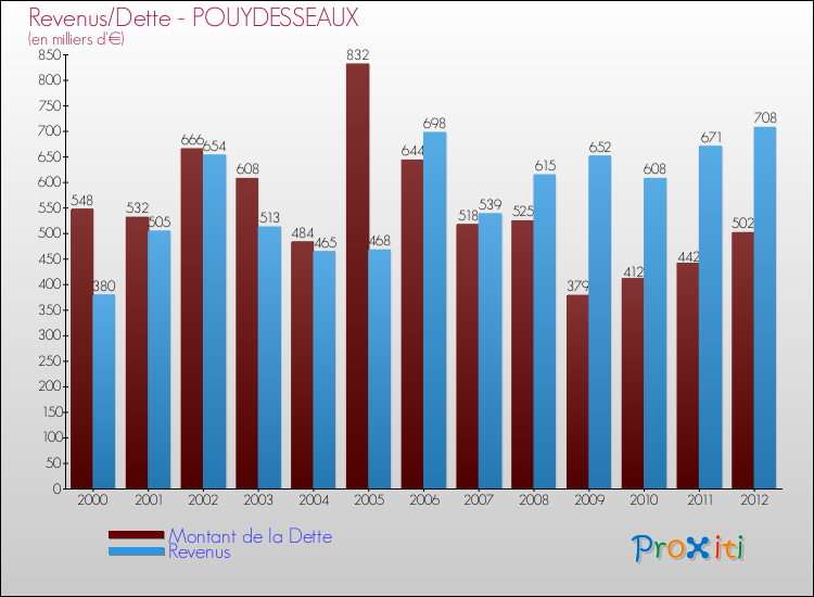 Evolution comparée de la dette et des revenus pour la commune de POUYDESSEAUX de 2000 à 2012 Comparaison de la dette et des revenus pour POUYDESSEAUX de 2000 à 2012