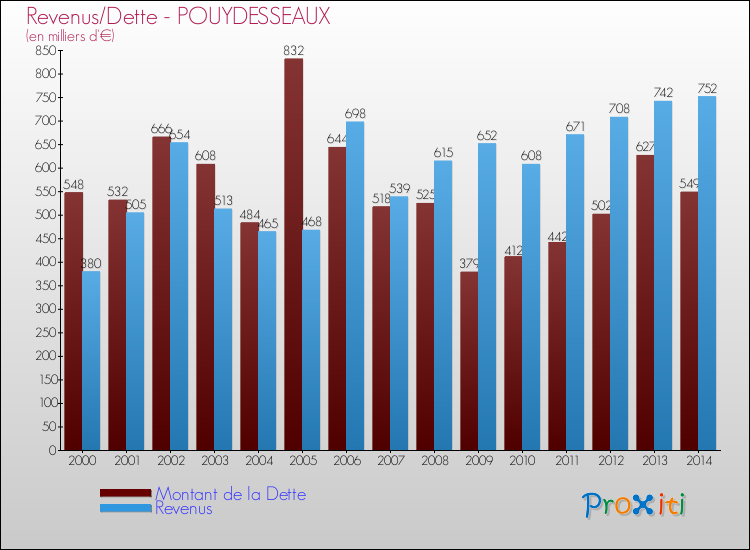 Evolution comparée de la dette et des revenus pour la commune de POUYDESSEAUX de 2000 à 2014 Comparaison de la dette et des revenus pour POUYDESSEAUX de 2000 à 2014