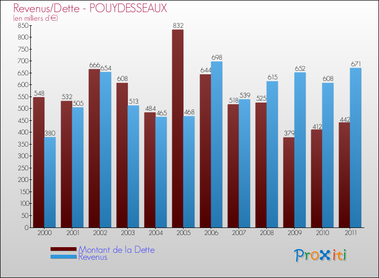 Evolution comparée de la dette et des revenus pour la commune de POUYDESSEAUX de 2000 à 2011 Comparaison de la dette et des revenus pour POUYDESSEAUX de 2000 à 2011