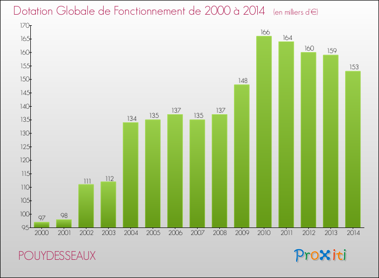 Evolution du montant de la Dotation Globale de Fonctionnement pour la commune de POUYDESSEAUX de 2000 à 2014 Evolution du montant de la Dotation Globale de Fonctionnement pour POUYDESSEAUX de 2000 à 2014